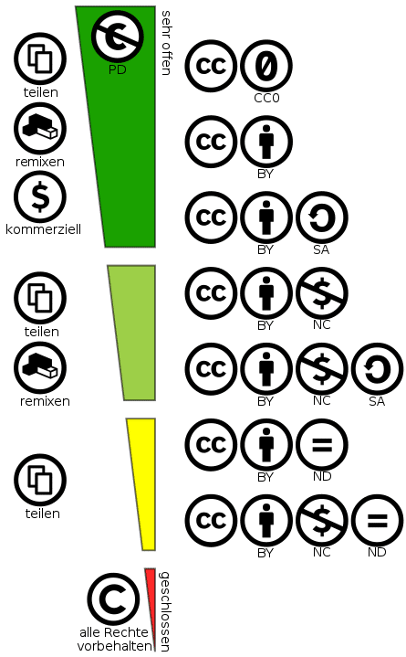 Übersicht der verfügbaren Creative Commons Lizenzen